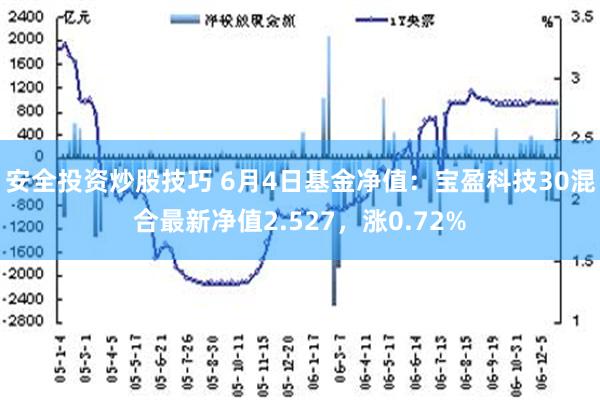 安全投资炒股技巧 6月4日基金净值：宝盈科技30混合最新净值2.527，涨0.72%