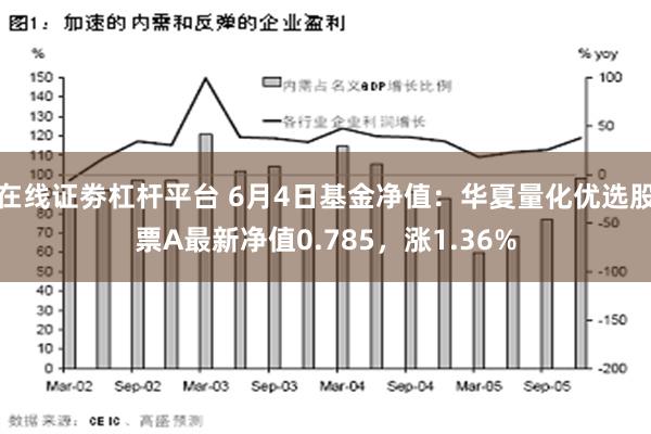 在线证劵杠杆平台 6月4日基金净值：华夏量化优选股票A最新净值0.785，涨1.36%