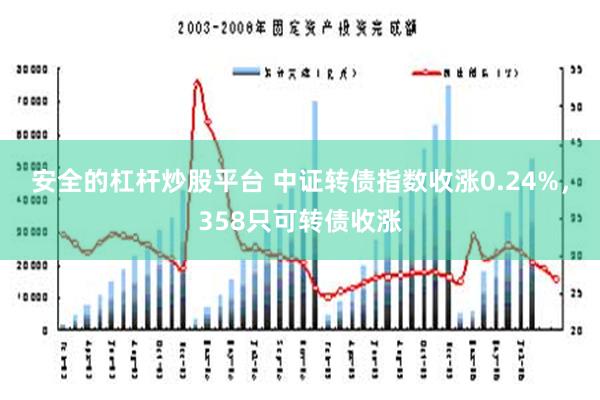 安全的杠杆炒股平台 中证转债指数收涨0.24%，358只可转债收涨